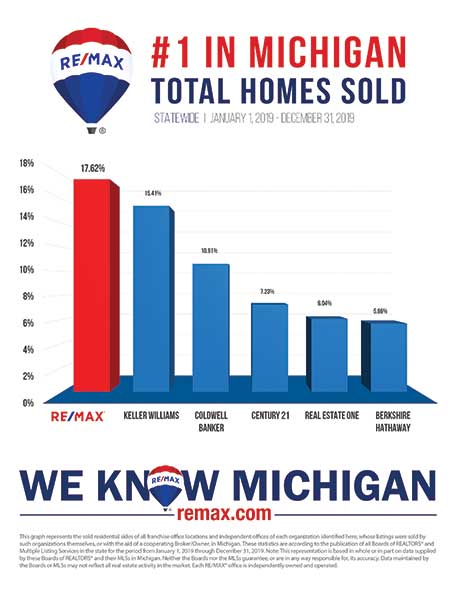 Homes Sold 2019